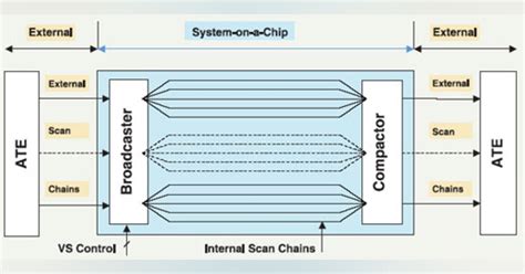 Test Pattern Compression Saves Time and Bits